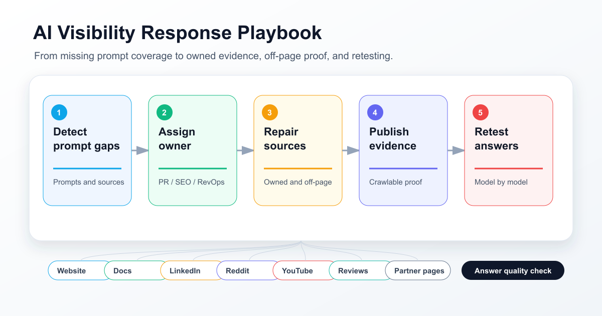 Five-step AI visibility ownership workflow from prompt gaps to owner assignment, source repair, public evidence, and answer retesting